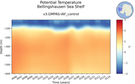 Time series of Bellingshausen Sea Shelf Potential Temperature vs depth